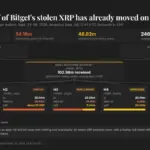 Bitget Hacker Accelerates Laundering of $388M Heist as XRP Transfers Surge