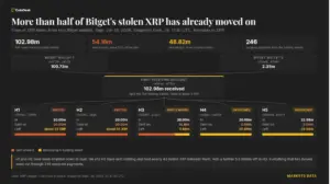 Bitget Hacker Accelerates Laundering of $388M Heist as XRP Transfers Surge