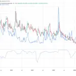 Bond Market Volatility Spikes as Bitcoin and Equities Maintain Unusual Calm