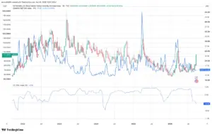 Bond Market Volatility Spikes as Bitcoin and Equities Maintain Unusual Calm
