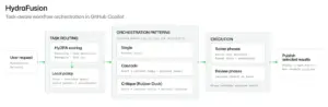 GitHub Unveils Project HydraFusion: A New Frontier in Adaptive AI Model Orchestration