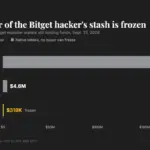 Stablecoin Issuers Blacklist Assets Linked to $351.6 Million Bitget Hack; Majority of Stolen Funds Remain Beyond Reach