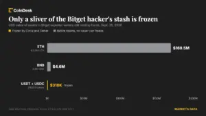 Stablecoin Issuers Blacklist Assets Linked to $351.6 Million Bitget Hack; Majority of Stolen Funds Remain Beyond Reach