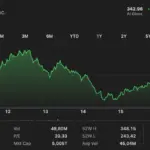 Apple Makes History as Second Company to Close Above $5 Trillion Valuation