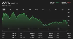 Apple Makes History as Second Company to Close Above $5 Trillion Valuation