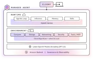 AWS Announces Public Preview of Amazon Bedrock Managed Agents Powered by OpenAI