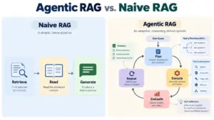 Beyond Naive Retrieval: How Agentic RAG is Reshaping Enterprise AI Architecture