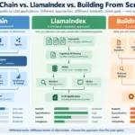 Beyond the Framework Hype: Navigating the Trade-Offs of LangChain, LlamaIndex, and Custom LLM Development