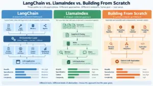 Beyond the Framework Hype: Navigating the Trade-Offs of LangChain, LlamaIndex, and Custom LLM Development