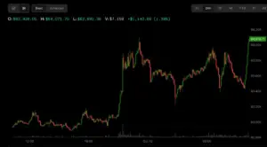 Bitcoin Holds Gains Above $84,000 Amidst Softening Oil Prices and ETF Outflows