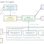 Building Your Own AI App Builder: Inside the Architecture of Lovable, Bolt, and v0
