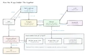 Building Your Own AI App Builder: Inside the Architecture of Lovable, Bolt, and v0