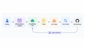 Developer Launches Open-Source AI Support System That Automates Bug Routing from React Sites to GitHub