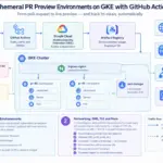 Engineering Teams Overhaul Shared Staging Workflows with Automated Ephemeral PR Environments on GKE