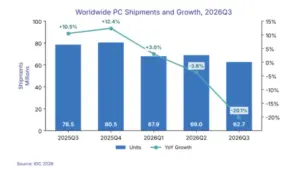 Global PC Shipments Plummet: IDC Reports 20 Percent Year-Over-Year Decline in Q3 2026