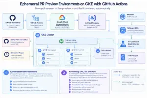 How to Build Ephemeral PR Preview Environments on GKE with GitHub Actions, Ingress, and Automatic TLS