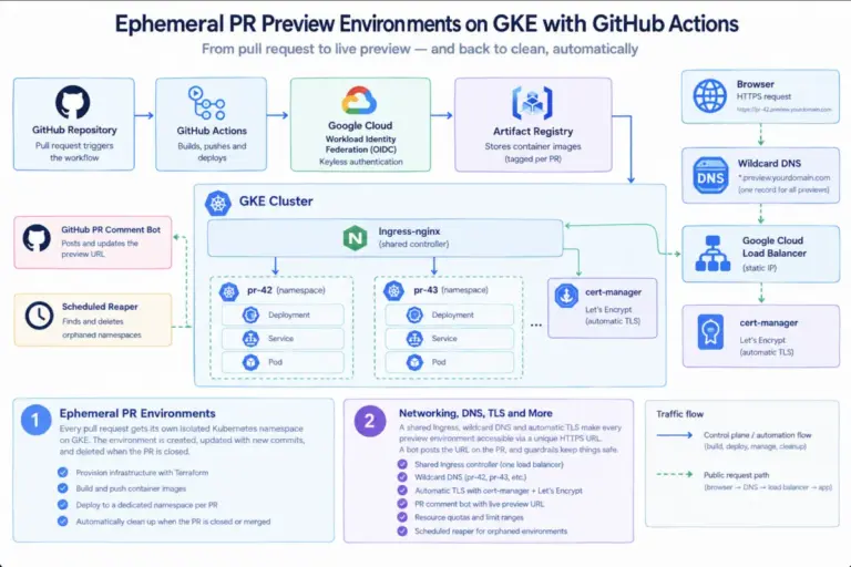 How to Build Ephemeral PR Preview Environments on GKE with GitHub Actions, Ingress, and Automatic TLS