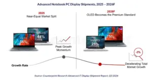 OLED Revolution: New MacBook Pro Poised to Ignite Massive Shift in Notebook Display Market