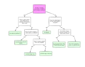 Why CSS Container Queries Remain Underused Despite Widespread Browser Support