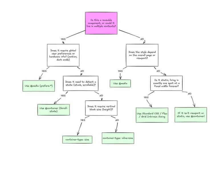 Why CSS Container Queries Remain Underused Despite Widespread Browser Support